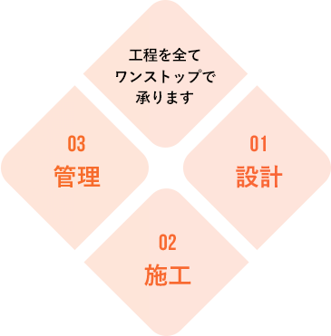 工程を全てワンストップで承ります 01設計 02施工 03管理