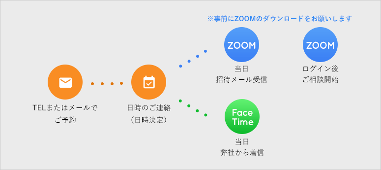 TELまたはメールでご予約　日時のご連絡（日時決定）　ZOOM1 当日招待メール受信　ZOOM2 ログイン後ご相談開始　※事前にZOOMのダウンロードをお願いします　FaceTime 当日弊社から着信